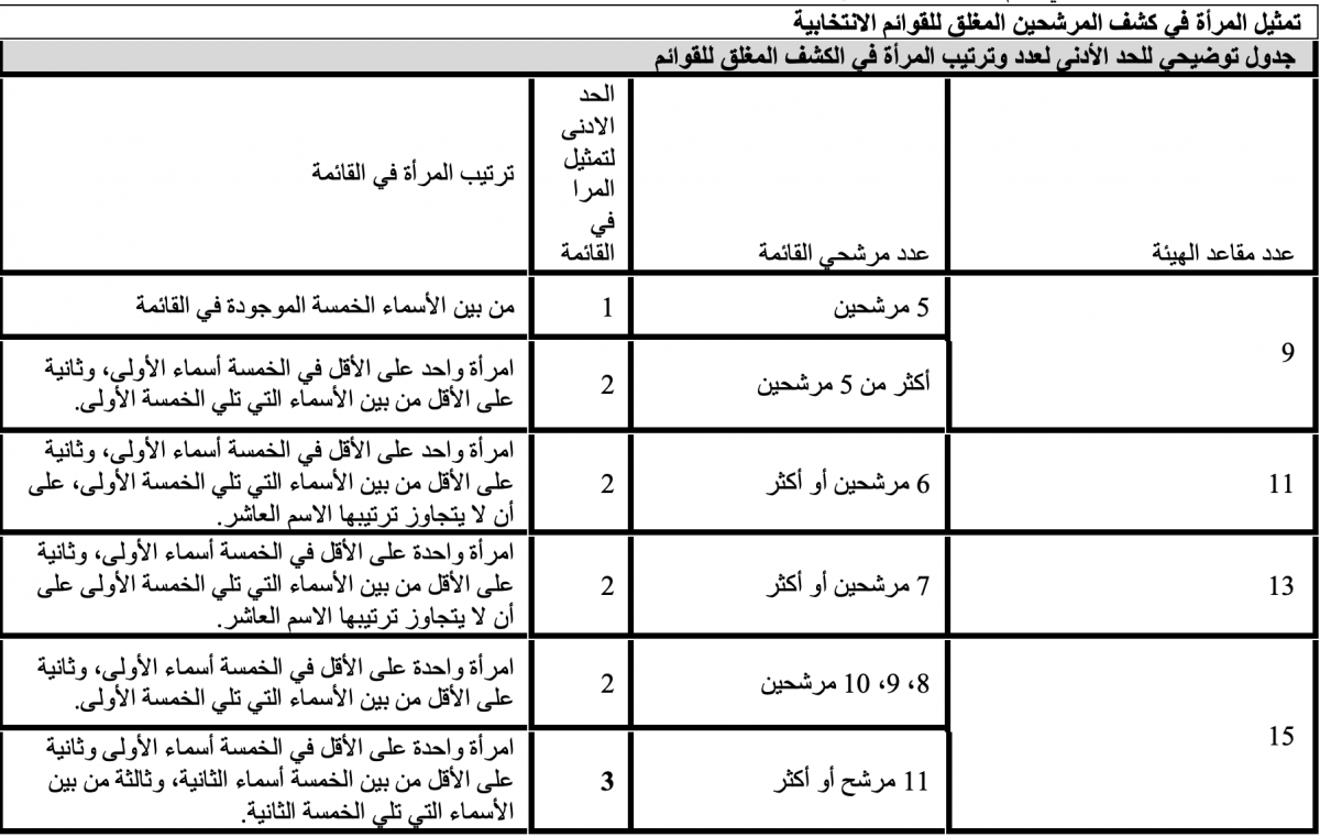 ما هو الحد الأدنى لتمثيل المرأة في الكشف المغلق لأسماء المرشحين؟